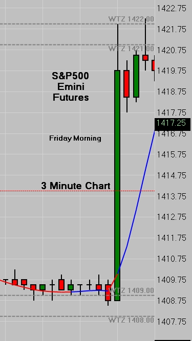 SP500 3 Minute Chart