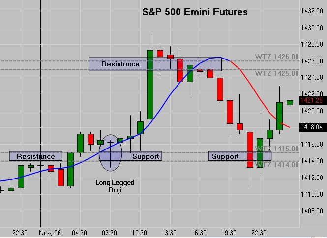 Emini Futures Election Day 2012 As The Results Became Evident