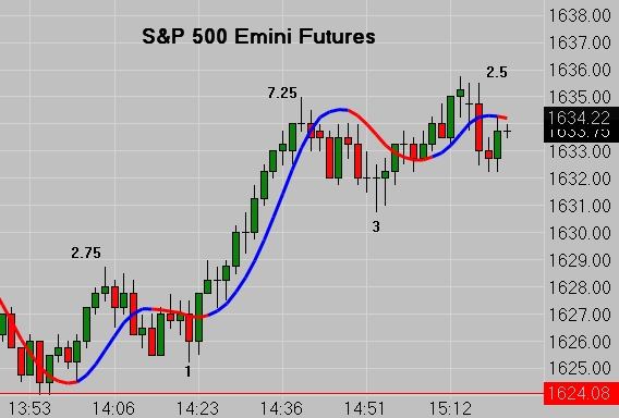 S&P 500 Emini Tick Chart