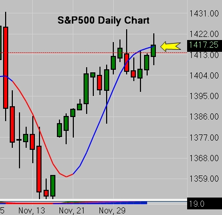 SP500 Daily Chart